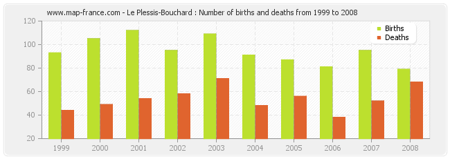 Le Plessis-Bouchard : Number of births and deaths from 1999 to 2008